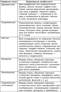 Строительство дома. От фундамента до крыши. Современная архитектура, технологии и материалы